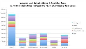 May 2016 Author Earnings Report The Definitive Million