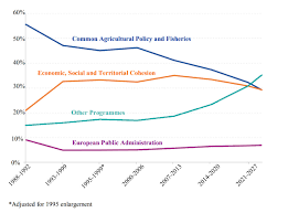 See the best & latest mff coupon codes coupon codes on iscoupon.com. How Large Is The Proposed Decline In Eu Agricultural And Cohesion Spending Bruegel