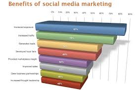 Just think of it like facebook for your career. Best Social Media Marketing Tips To Implement Now Business 2 Community