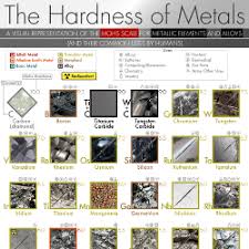 The Hardness Of Metals A Visual Representation Of Mohs Scale