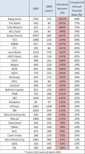 This reminds me of 2000 all over again, she said, because the economy has been horrible, but the stock. A Look At Major Indian Stocks During The Bottom Of 2009 Stock Market Crash Stable Investor