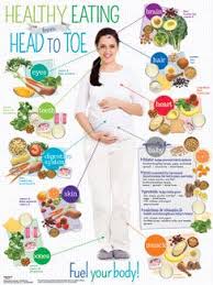 Expecting Moms Healthy Eating From Head To Toe Poster Kids Nutrition Kids Health Expecting Moms