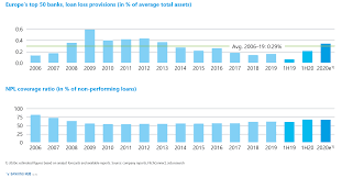 Most european banks have existing initiatives addressing some of the six imperatives we have outlined. Closing The Book On 2020 What To Expect From European Banks Upcoming Full Year Figures Bankinghub