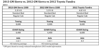 69 Most Popular Tundra Payload Capacity