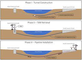 Enbridge's line 5 runs under the st. Enbridge Line 5 Tunnel