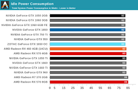 power temperature and noise the nvidia geforce gtx 1650