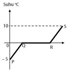 Contoh Soal Suhu Dan Kalor Smp 1 Idschool
