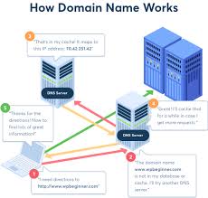 It is difficult to provide an exact timeframe because the procedure depends on the time it takes the owner to confirm the transfer and the time your current registrar takes to accept or reject the transfer. Beginner S Guide What Is A Domain Name And How Does It Work