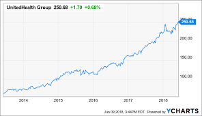 unitedhealth group buy for great total return and 20