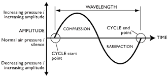 Planet Of Tunes Sound Waveform Diagrams