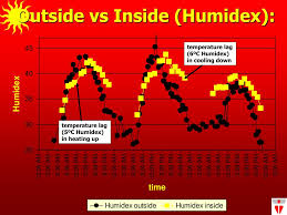 ppt using humidex to prevent heat stress powerpoint