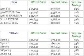 Annual car roadtax price in malaysia is calculated based on the components below Mm2h Car Price List Bmw Volvo Migrate To Malaysia