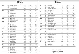 Secondary Changes Lead Depth Chart Alterations For Fsu Vs