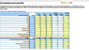 Ja, ben geen peilers, zou niet weten wat je moet aanpassen in de. Peiling 2e Kamer 03 06 2012 Maurice De Hond Sp Nog Steeds De Grootste Debat In De Digitale Hofstad