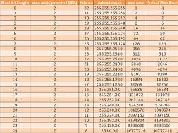 Subnet Chart Gateway To Information Technology