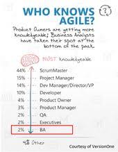 Are You An Agile Business Analyst Are You Well Versed In Scrum If So Congratulations If Business Analyst Agile Software Development Business Analyst Career