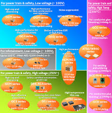Evs and hybrid gas/electric vehicles; Automotive Mlccs Balancing Reliability With Miniaturization And High Capacitance In A Closely Intertwined Evolution With The Case Trend 1 3 Murata Manufacturing Articles