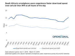 South Africas Smartphone Users Experience Faster Download