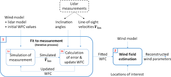 Flow Chart Of The Model Fitting Wind Field Reconstruction