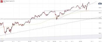 Find the latest information on dow jones industrial average (^dji) including data, charts, related news and more from yahoo finance. Dow Jones Nasdaq 100 Dax 30 Forecasts Trade And Earnings To Headline