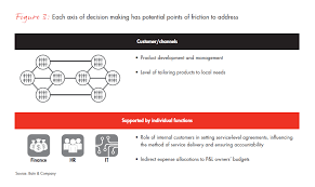 Winning Operating Models For Global Insurance Companies