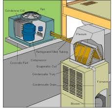 Diagram showing how a ductless air conditioner works. How A Central Air Conditioner Works