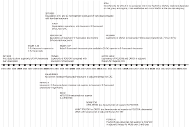 Real World Evidence On Adjuvant Chemotherapy In Older Adults With Stage Ii Iii Colon Cancer