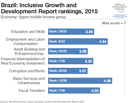 is brazil making progress on inequality world economic forum