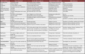 catholicism their post vii beliefs compared to scripture