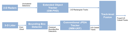 It's just like the sensor on your television that here's how it works. Track Level Fusion Of Radar And Lidar Data Matlab Simulink