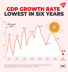 Ministry of statistics and programme implementation, government of india. India Gdp Growth Rate For July September 2019 Falls To 4 5