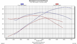 The 100 Horsepower Upgrade Cam Only 5 3l Test Cpg Nation