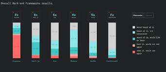 These 12 best javascript frameworks can help the programmer to develop. Top Javascript Framework And Libraries For 2020 Merehead