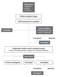 Annual Report 2007 2008 Appendix 4 Complaint Handling