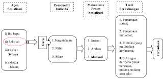 Jelasnya, kesepaduan sosial merupakan proses dalam membina masyarakat yang berkongsi nilai, cabaran dan peluang yang adil berdasarkan unsur harapan bersama, mempercayai antara satu sama lain dan. Http Ejournals Ukm My Akademika Article Download 18914 8264