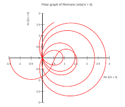 Zeros The Critical Line And The Riemann Hypothesis Calculo Diferencial Hipotesis Geometria Descriptiva