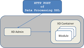 Rest services are becoming more and more popular for communication between systems. Spring Xd Guide