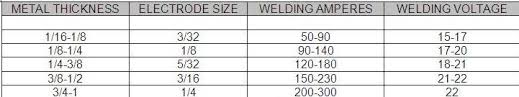 electrode type chart with 15 new welding amps to metal