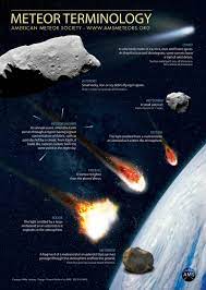 The difference is, meteoroids are chunks of rocks that are in our solar system. Meteoroids Meteors And Meteorites Let S Talk Science