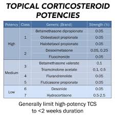 Topical Corticosteroid Potencies High Potency Betamethasone