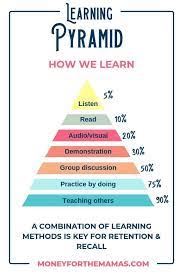 The Best Budgeting Tips For Beginners That You Have To Know Learning Pyramid Learning Methods Budgeting Tips