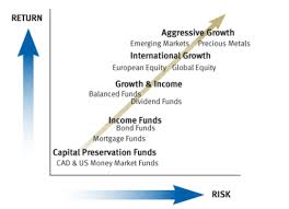Mutual Funds Risk Vs Return