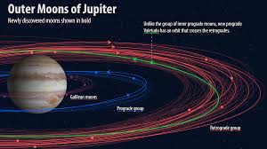 It is one of the 'gas giants' and the fifth planet from the sun. Welt Der Physik Neue Monde Um Jupiter Entdeckt