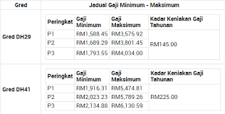 (gaji permulaan ialah pada gred dh41:rm2,222.94); Pegawai Pendidikan Pengajian Tinggi Gred Dh41 Qzy9jnthpwy5wm Permohonan Adalah Dipelawa Kepada Warganegara Malaysia Yang Berkelayakan Untuk Mengisi Kekosongan Jawatan Kosong Terkini Majlis Amanah Rakyat Mara Sebagai