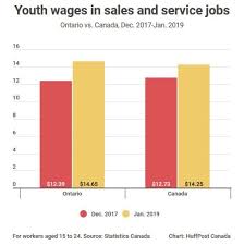 Did Ontario S Minimum Wage Hike Kill Jobs A Look At The Numbers 1 Year Later Huffpost Canada