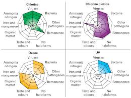 Water Treatment Oxidizing Agent Selection Guide Degremont