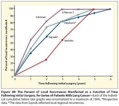 How Long Have I Had My Cancer Doctor Cancer Network