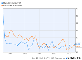 Hasbros 3 9 Dividend Yield Why It Looks Better Before You
