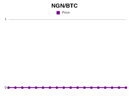 We used 14694800 international currency exchange rate. Forex 5000 Ngn To Btc Exchange Rate May 2021 5000 Nigerian Naira To Bitcoin Conversion Conversion Ai