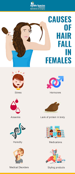 Slow, chronic blood loss within the body — such as from a peptic ulcer, a hiatal hernia, a colon polyp or colorectal cancer — can cause iron deficiency anemia. Causes Of Hair Fall In Females Apollo Spectra